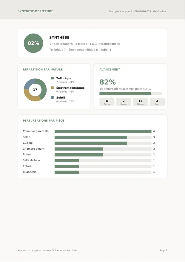 Rapport GeoBioScan — Synthèse chiffrée