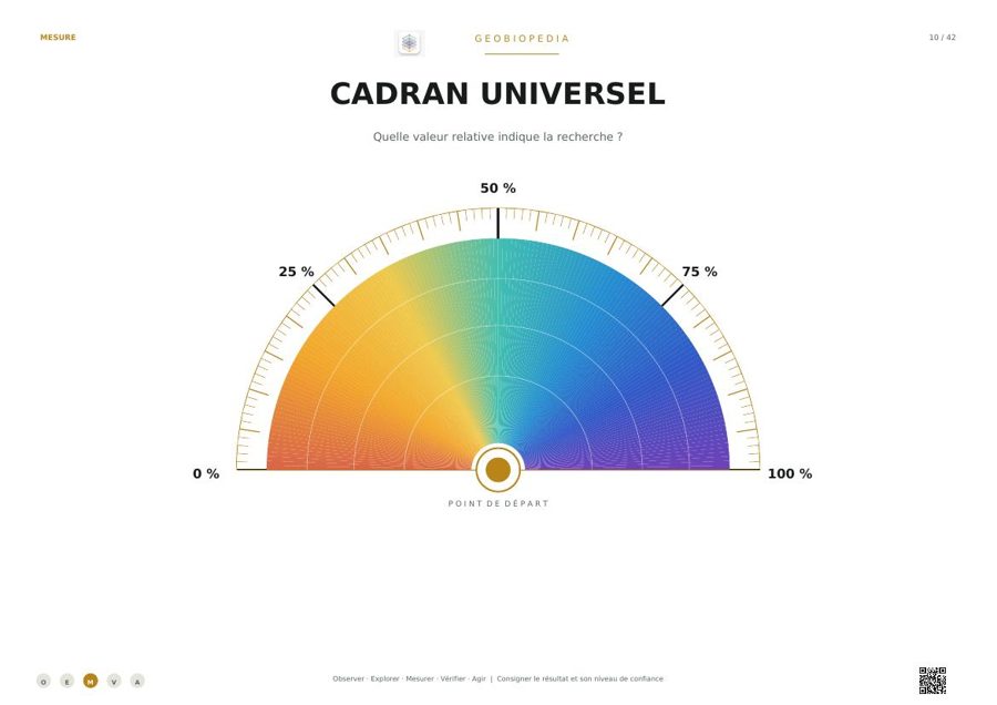 Planche du cadran universel de radiesthésie extraite du kit GeoBioPedia